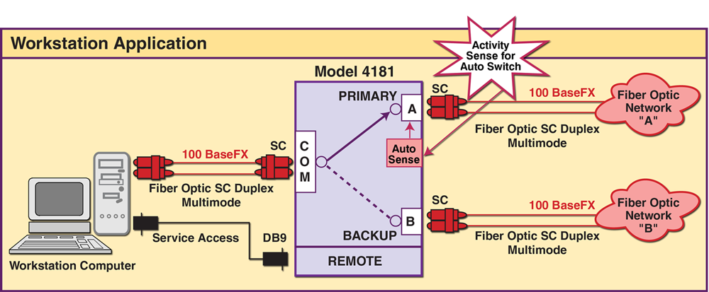 SC Duplex 100BaseFX Auto Fallback Switch with Remote Access App Note, Model 4181